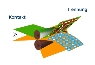 Wie entstehen Ladungen?